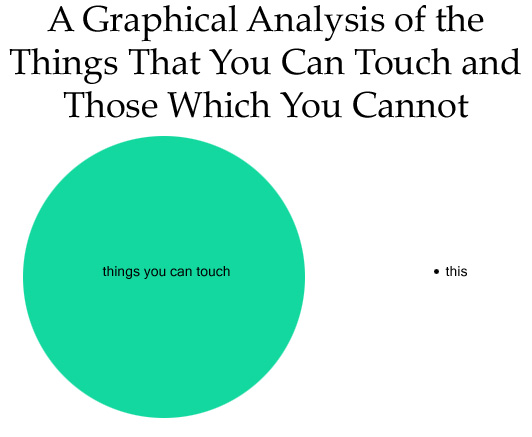 A graphical analysis of things you can touch...not this.